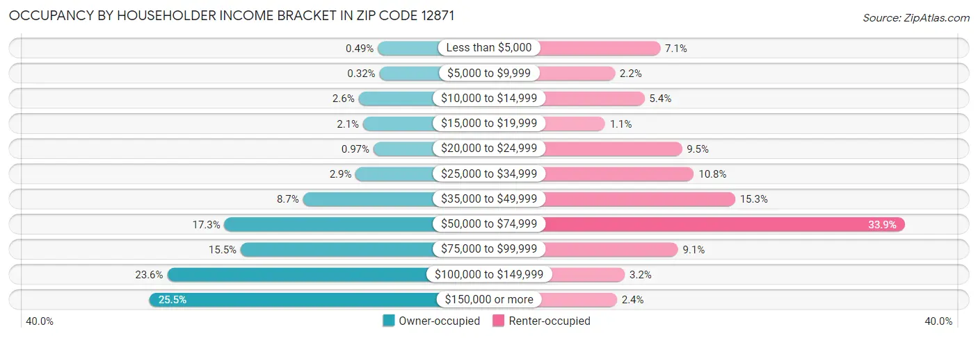 Occupancy by Householder Income Bracket in Zip Code 12871