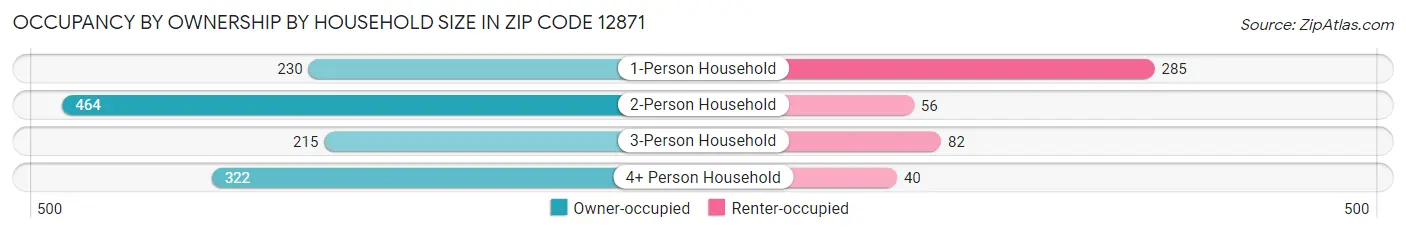 Occupancy by Ownership by Household Size in Zip Code 12871