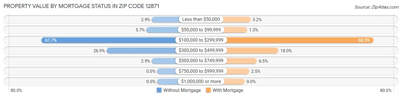 Property Value by Mortgage Status in Zip Code 12871