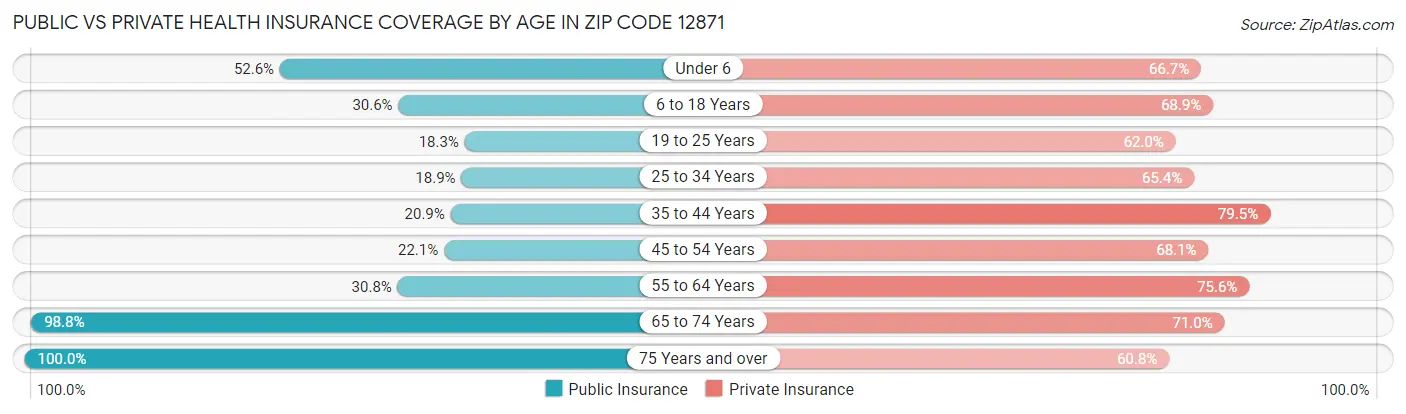 Public vs Private Health Insurance Coverage by Age in Zip Code 12871