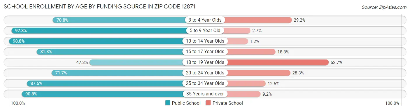 School Enrollment by Age by Funding Source in Zip Code 12871