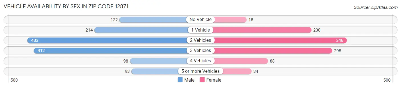 Vehicle Availability by Sex in Zip Code 12871