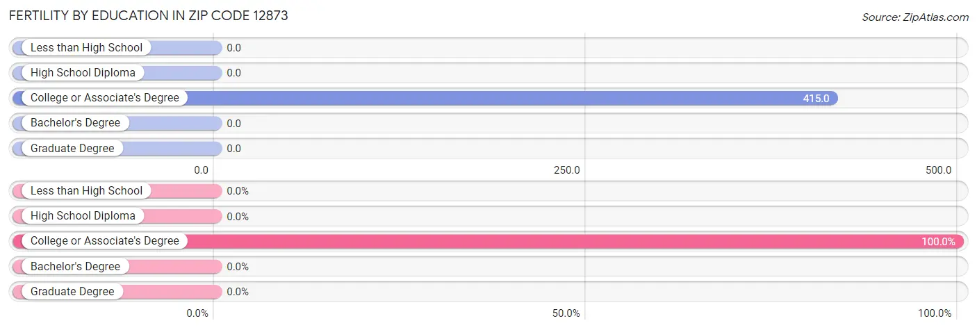 Female Fertility by Education Attainment in Zip Code 12873