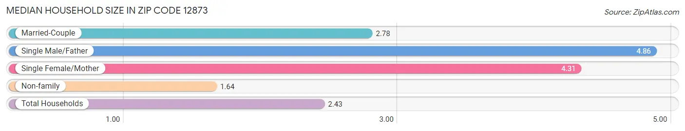 Median Household Size in Zip Code 12873