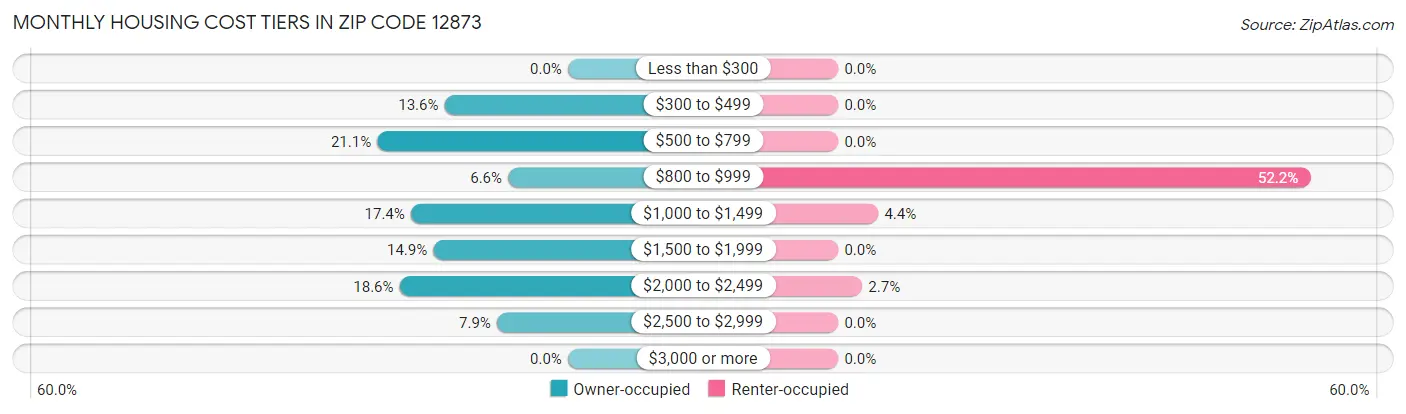 Monthly Housing Cost Tiers in Zip Code 12873