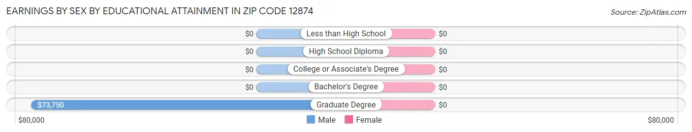 Earnings by Sex by Educational Attainment in Zip Code 12874