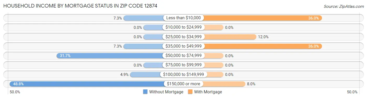 Household Income by Mortgage Status in Zip Code 12874