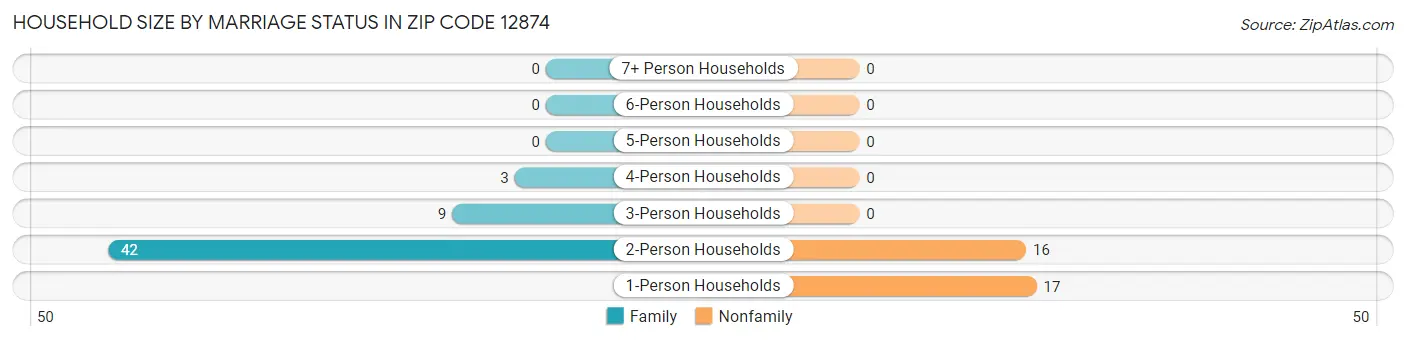 Household Size by Marriage Status in Zip Code 12874