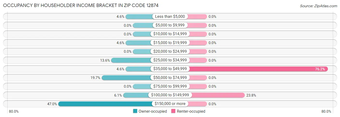 Occupancy by Householder Income Bracket in Zip Code 12874