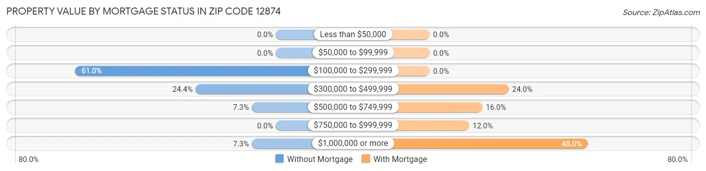 Property Value by Mortgage Status in Zip Code 12874
