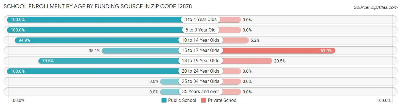 School Enrollment by Age by Funding Source in Zip Code 12878