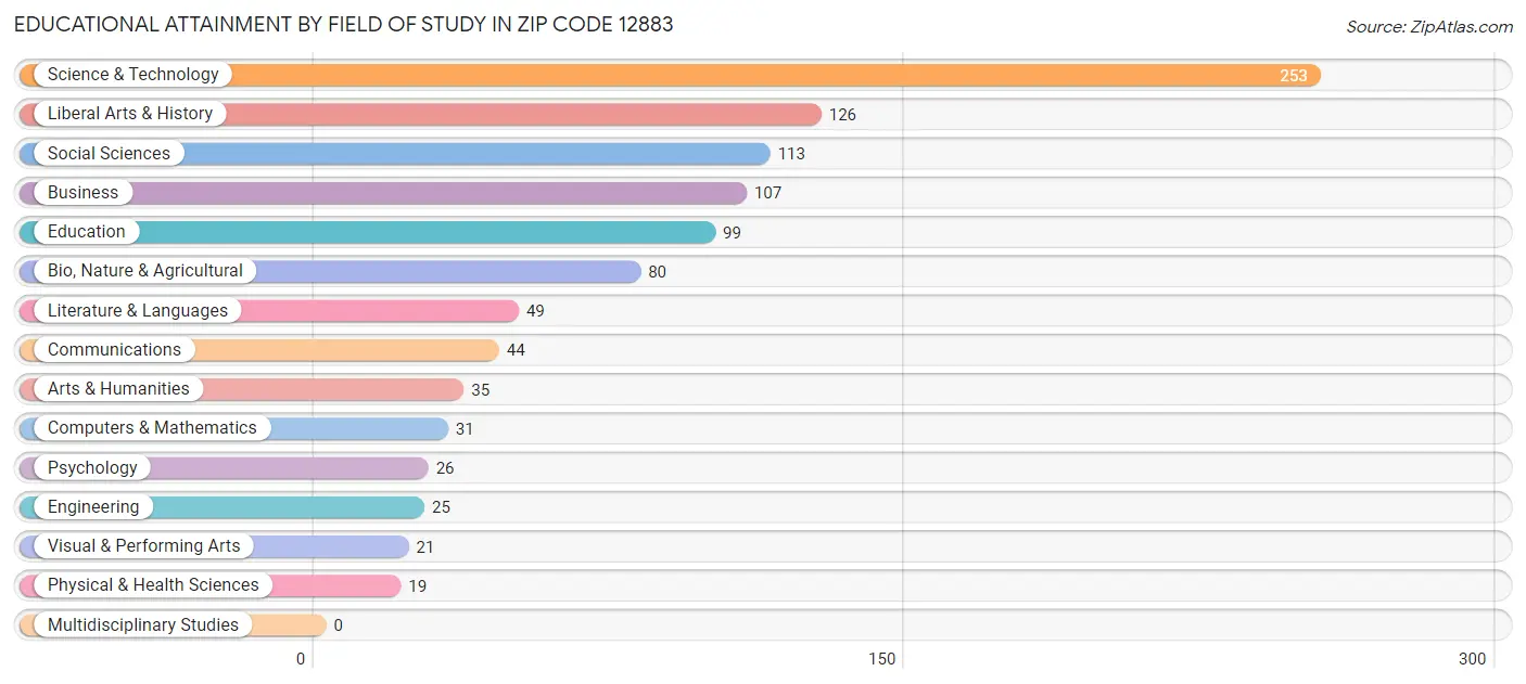 Educational Attainment by Field of Study in Zip Code 12883