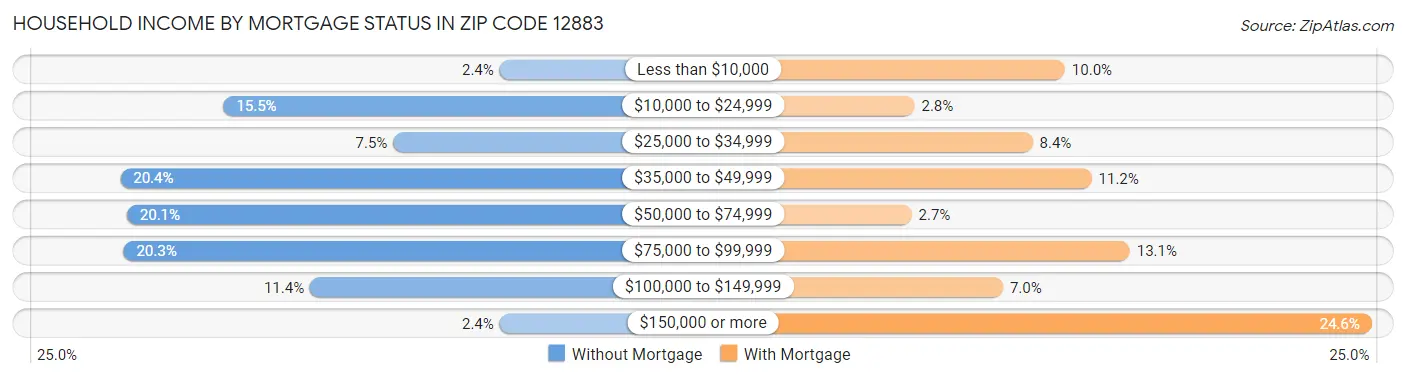 Household Income by Mortgage Status in Zip Code 12883