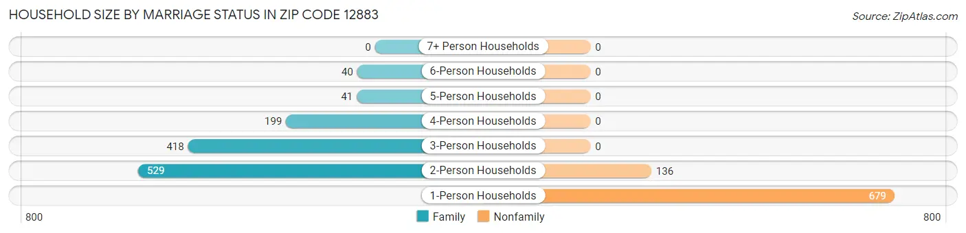Household Size by Marriage Status in Zip Code 12883