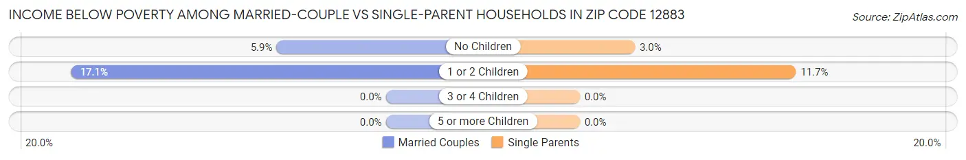 Income Below Poverty Among Married-Couple vs Single-Parent Households in Zip Code 12883