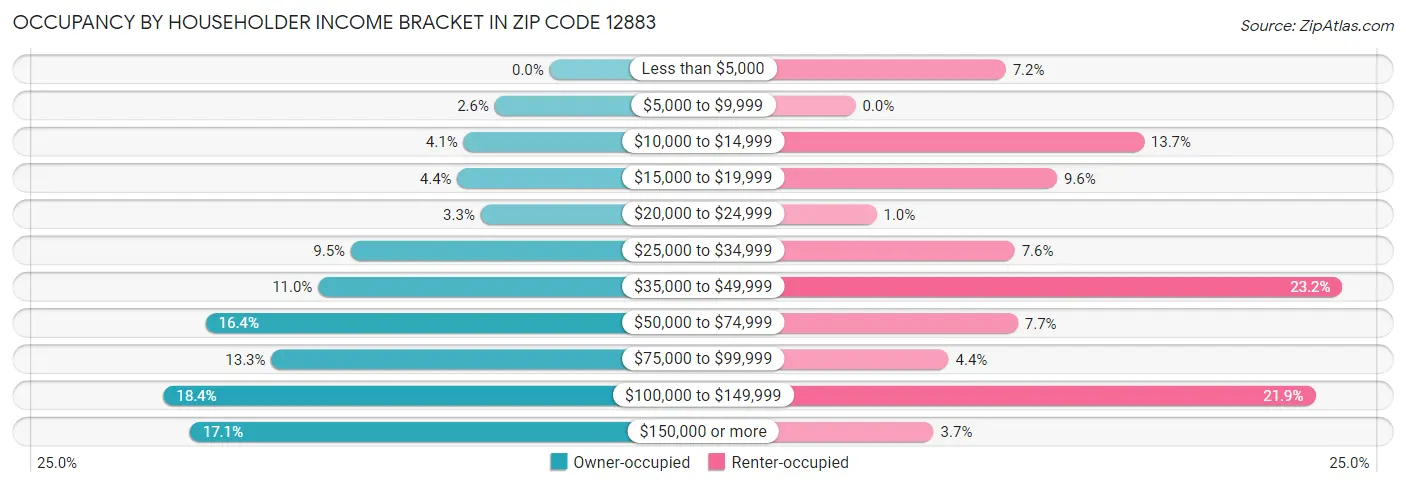 Occupancy by Householder Income Bracket in Zip Code 12883