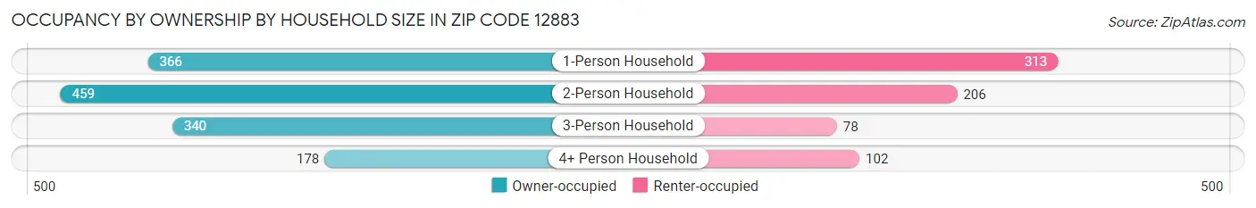 Occupancy by Ownership by Household Size in Zip Code 12883