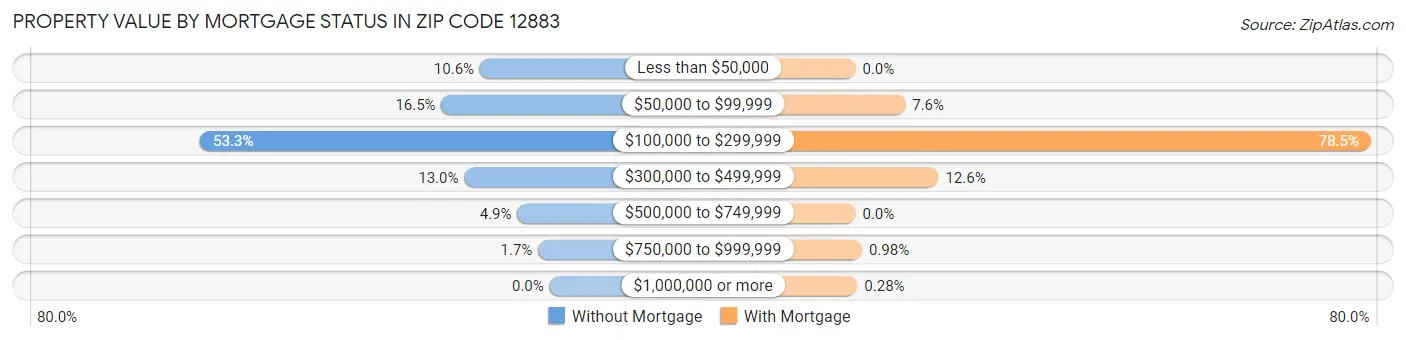 Property Value by Mortgage Status in Zip Code 12883