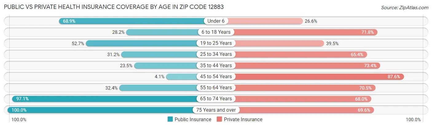 Public vs Private Health Insurance Coverage by Age in Zip Code 12883