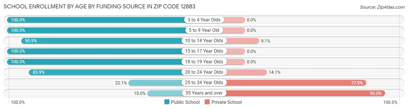 School Enrollment by Age by Funding Source in Zip Code 12883