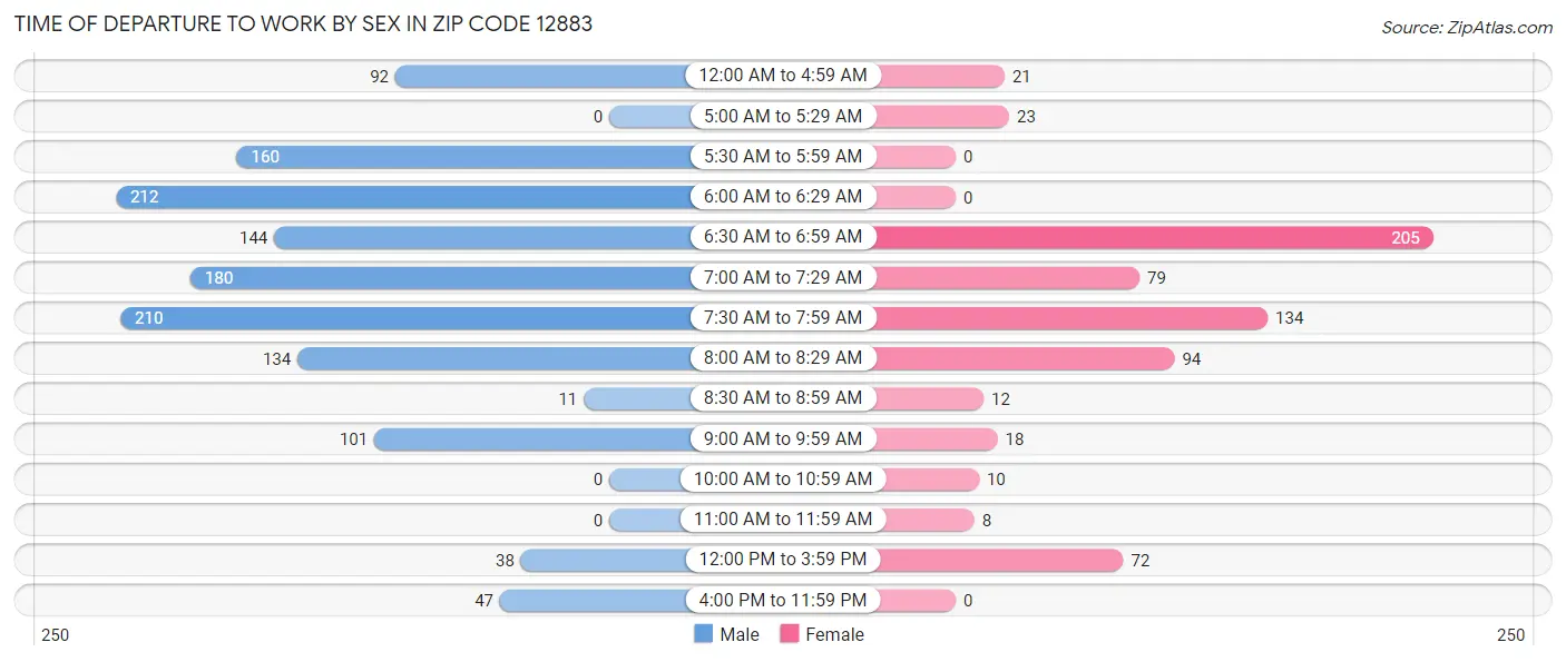Time of Departure to Work by Sex in Zip Code 12883