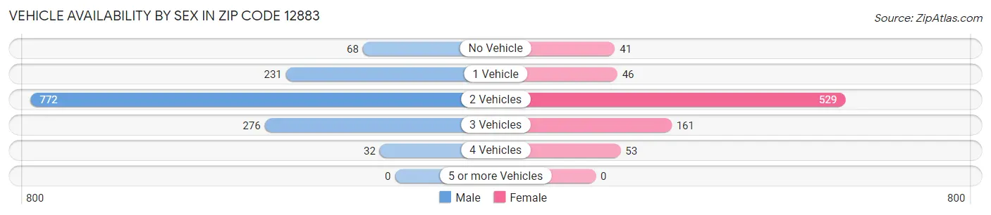 Vehicle Availability by Sex in Zip Code 12883