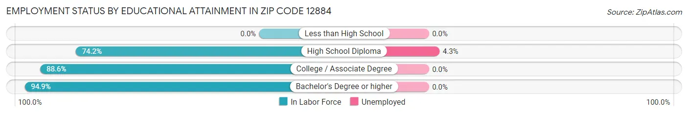 Employment Status by Educational Attainment in Zip Code 12884