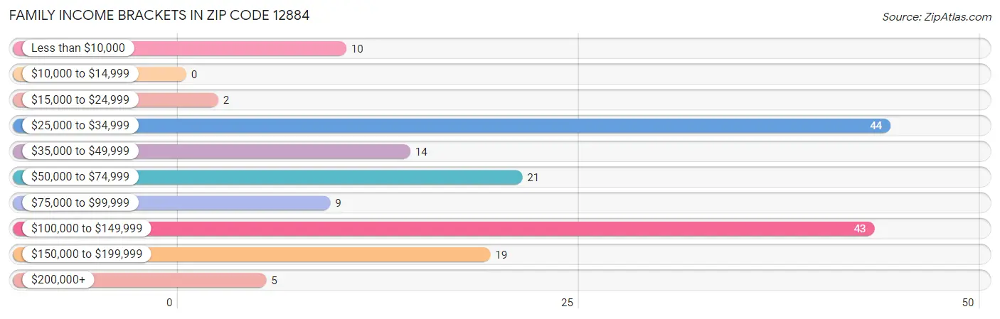 Family Income Brackets in Zip Code 12884