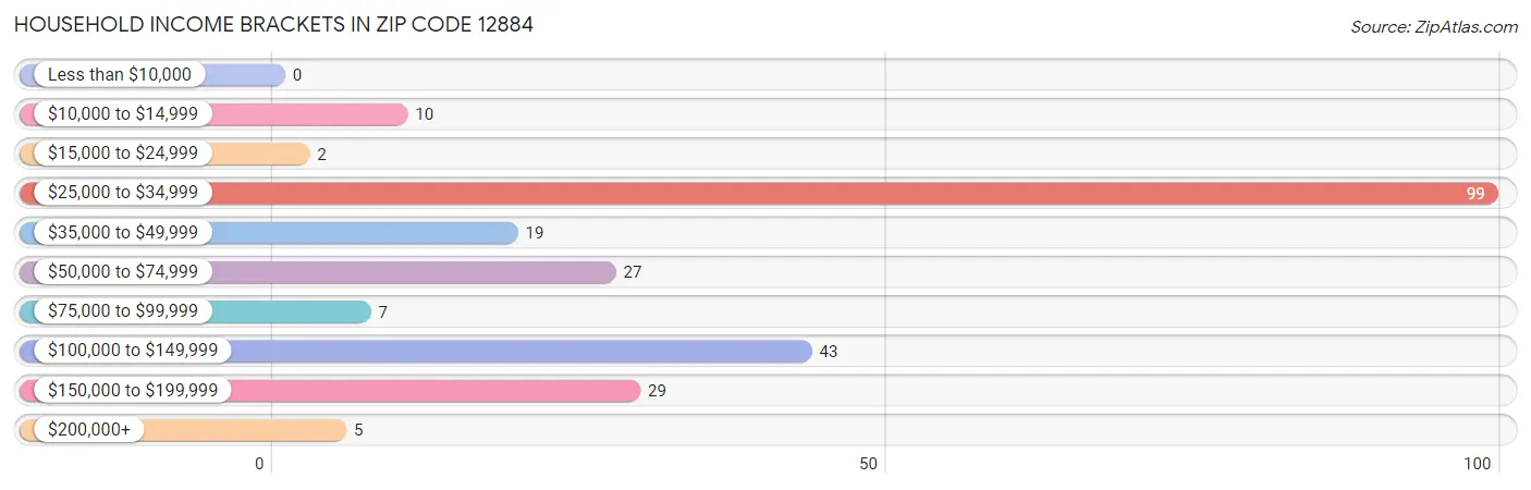 Household Income Brackets in Zip Code 12884