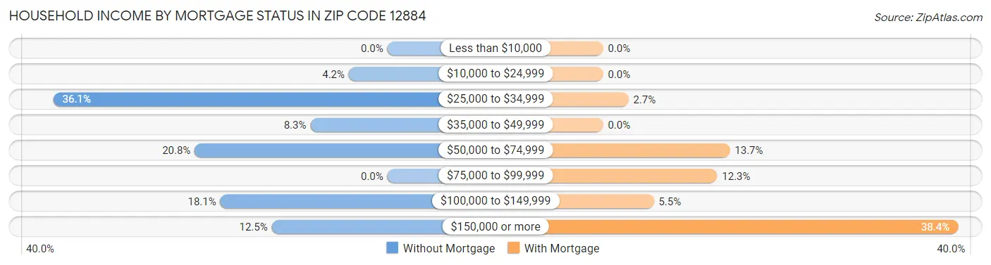 Household Income by Mortgage Status in Zip Code 12884