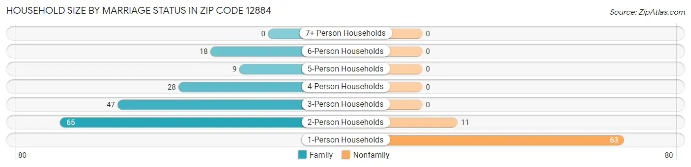 Household Size by Marriage Status in Zip Code 12884