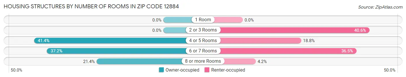 Housing Structures by Number of Rooms in Zip Code 12884