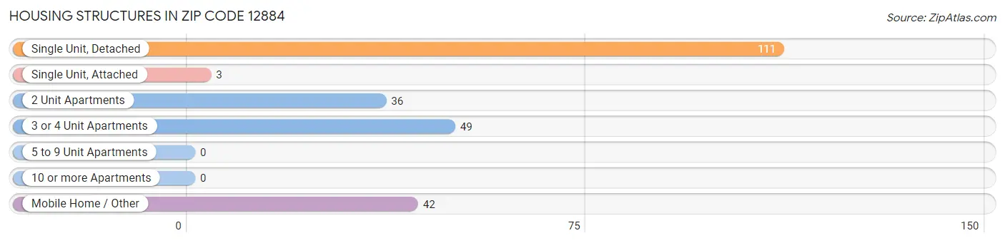 Housing Structures in Zip Code 12884
