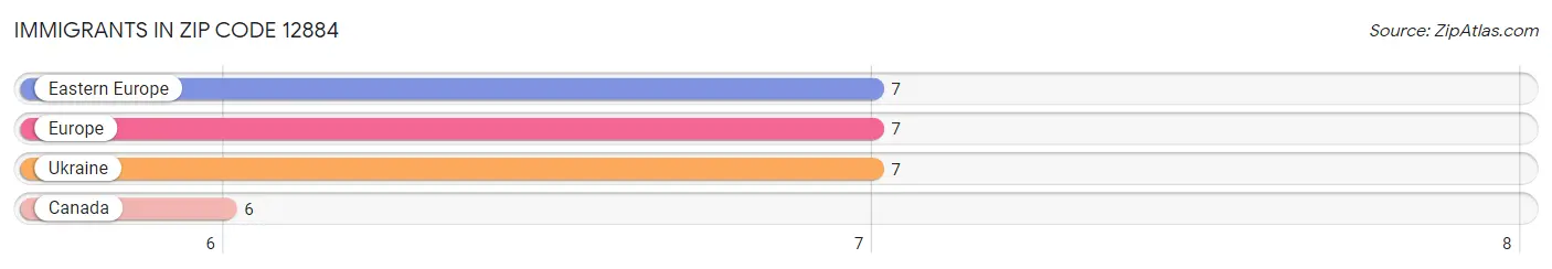 Immigrants in Zip Code 12884