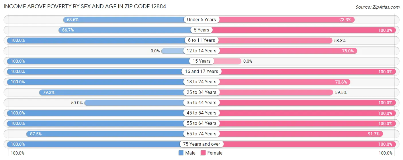 Income Above Poverty by Sex and Age in Zip Code 12884