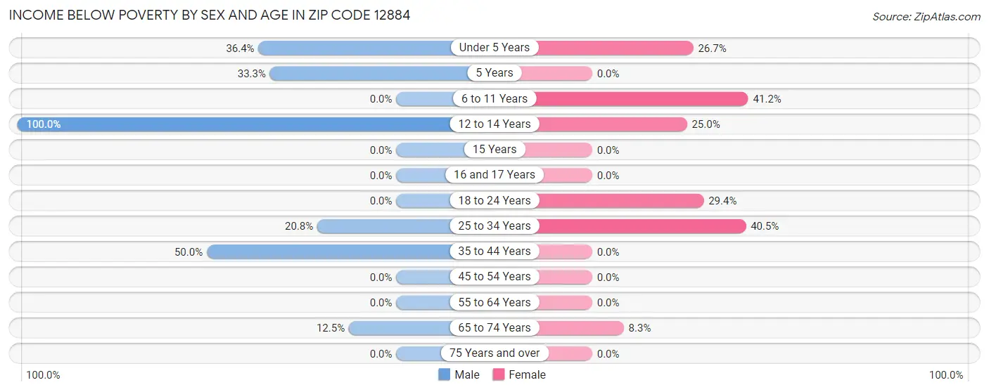 Income Below Poverty by Sex and Age in Zip Code 12884