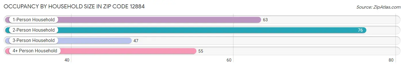 Occupancy by Household Size in Zip Code 12884