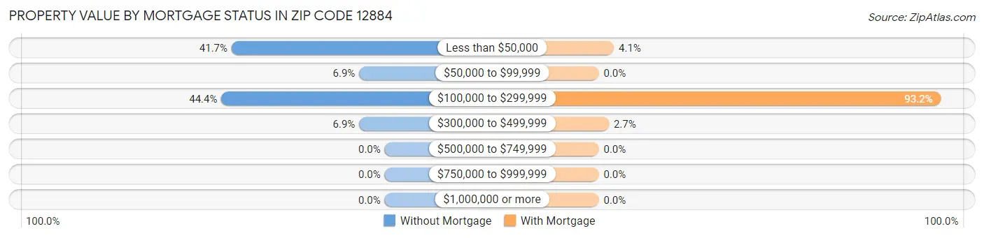 Property Value by Mortgage Status in Zip Code 12884