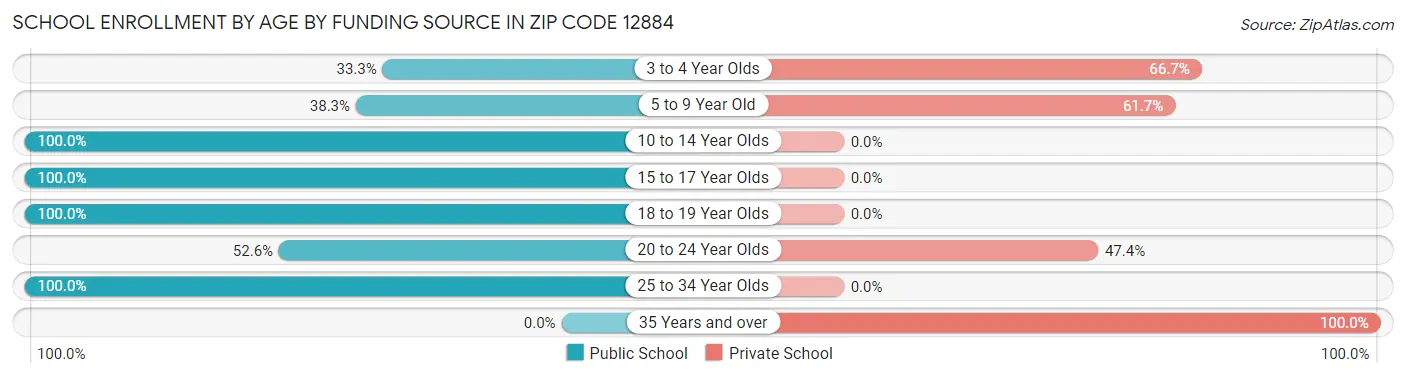 School Enrollment by Age by Funding Source in Zip Code 12884