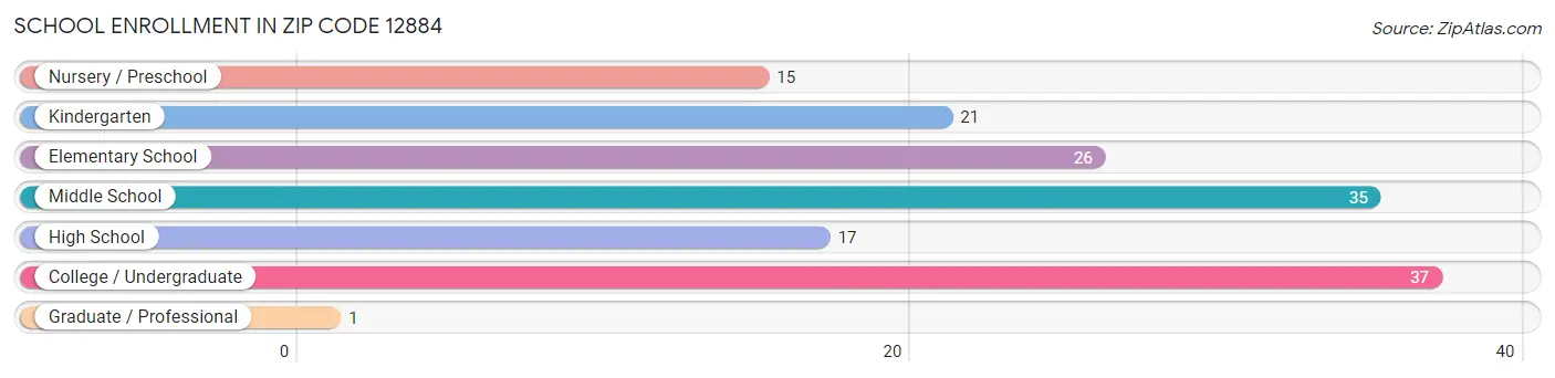 School Enrollment in Zip Code 12884