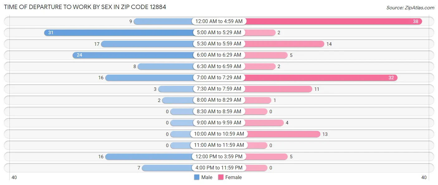 Time of Departure to Work by Sex in Zip Code 12884