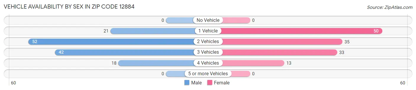Vehicle Availability by Sex in Zip Code 12884