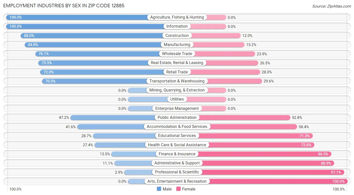 Employment Industries by Sex in Zip Code 12885