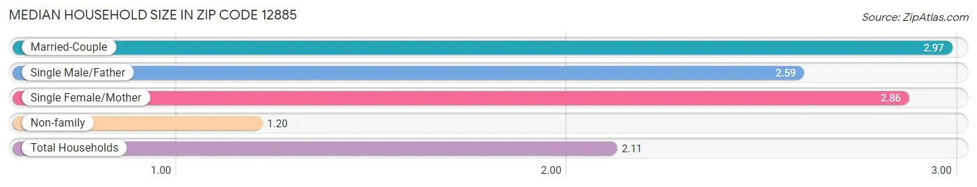 Median Household Size in Zip Code 12885