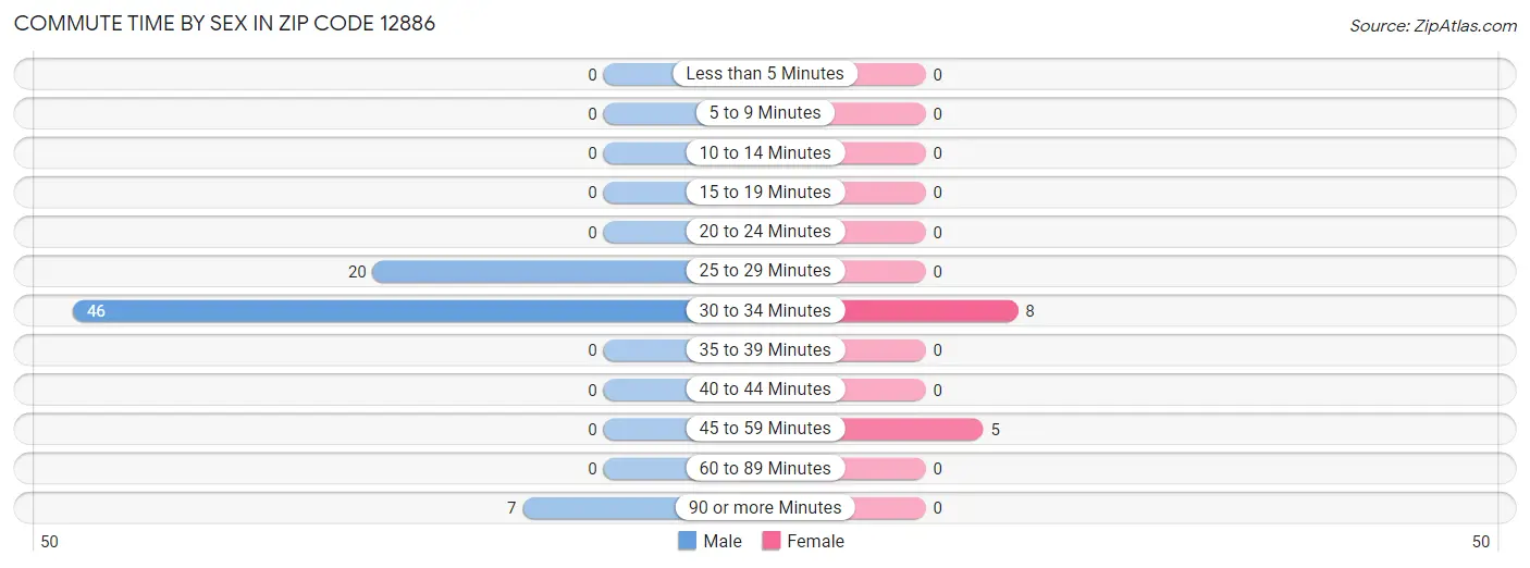 Commute Time by Sex in Zip Code 12886