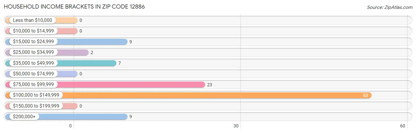 Household Income Brackets in Zip Code 12886