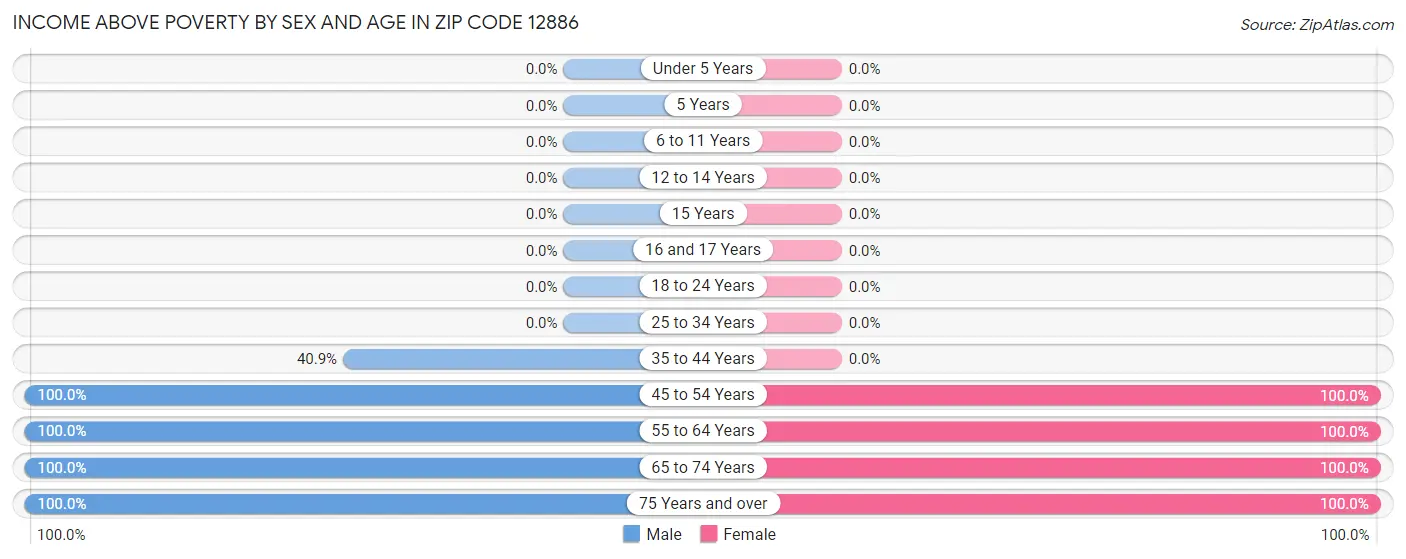 Income Above Poverty by Sex and Age in Zip Code 12886