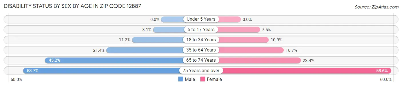 Disability Status by Sex by Age in Zip Code 12887