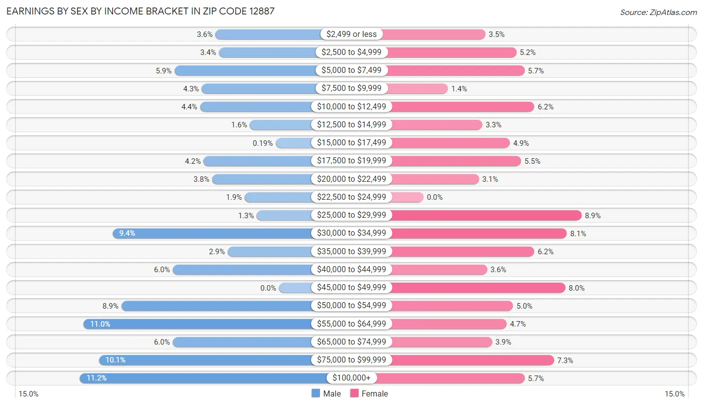 Earnings by Sex by Income Bracket in Zip Code 12887