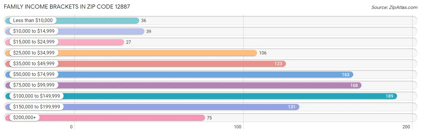 Family Income Brackets in Zip Code 12887